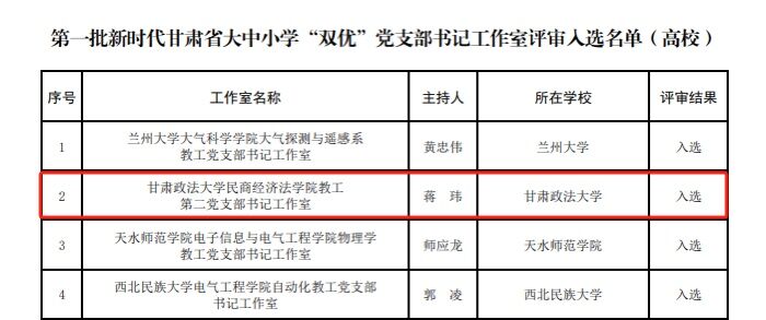 【“三抓三促”行动进行时】头雁领航 融合赋能促发展——我校两个教工党支部书记工作室入选全省第一批新时代甘肃省大中小学“双优”党支部书记工作室培育建设单位