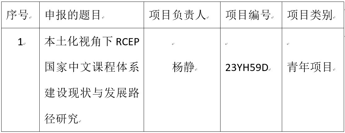 外国语学院杨静老师首次获批2023年国际中文教育研究课题