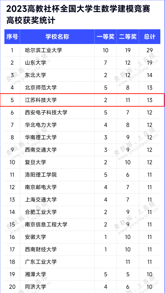 13项国奖！江苏科技大学获奖总数位列全国大学生数学建模竞赛第五