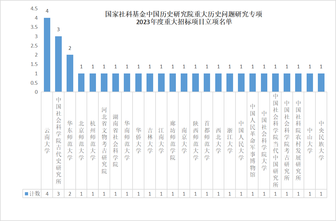 云南大学获2023年度国家社科基金中国历史研究院重大历史问题研究重大招标项目4项