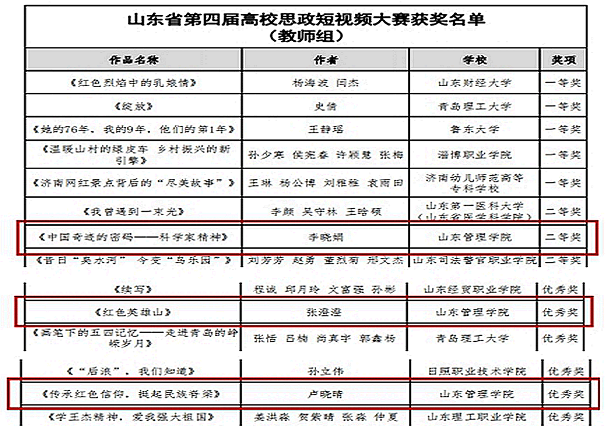 山东管理学院教师在2023年山东省高校思政短视频大赛中荣获佳绩