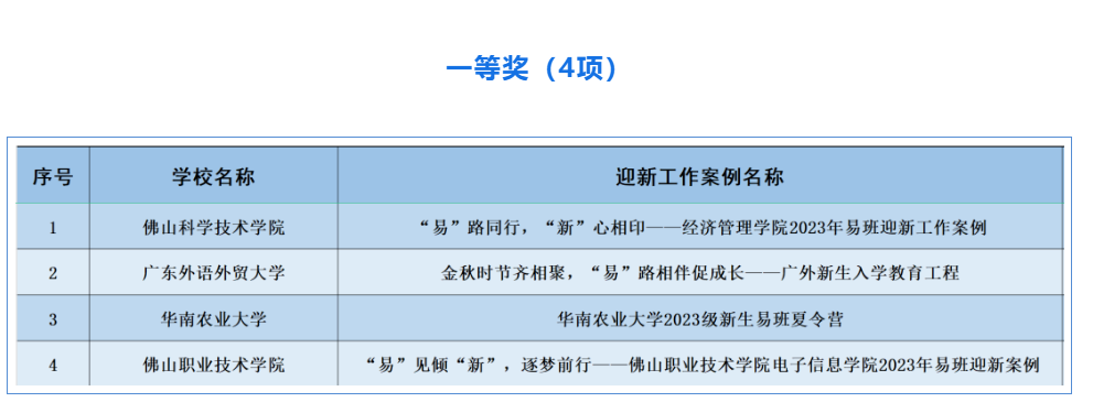 我校易班案例获广东高校易班迎新工作案例一等奖