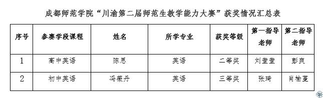 外国语学院学生在川渝第二届师范生教学能力大赛中获得优异成绩