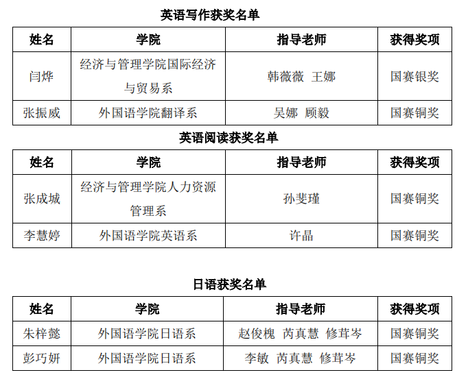 喜报！天科学子在“外研社·国才杯”“理解当代中国”全国大学生 外语能力大赛中获多项国家级奖项