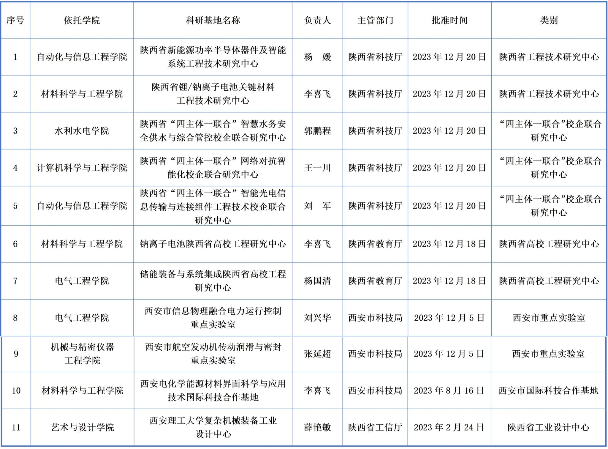 喜讯！我校多个科研基地获批建设