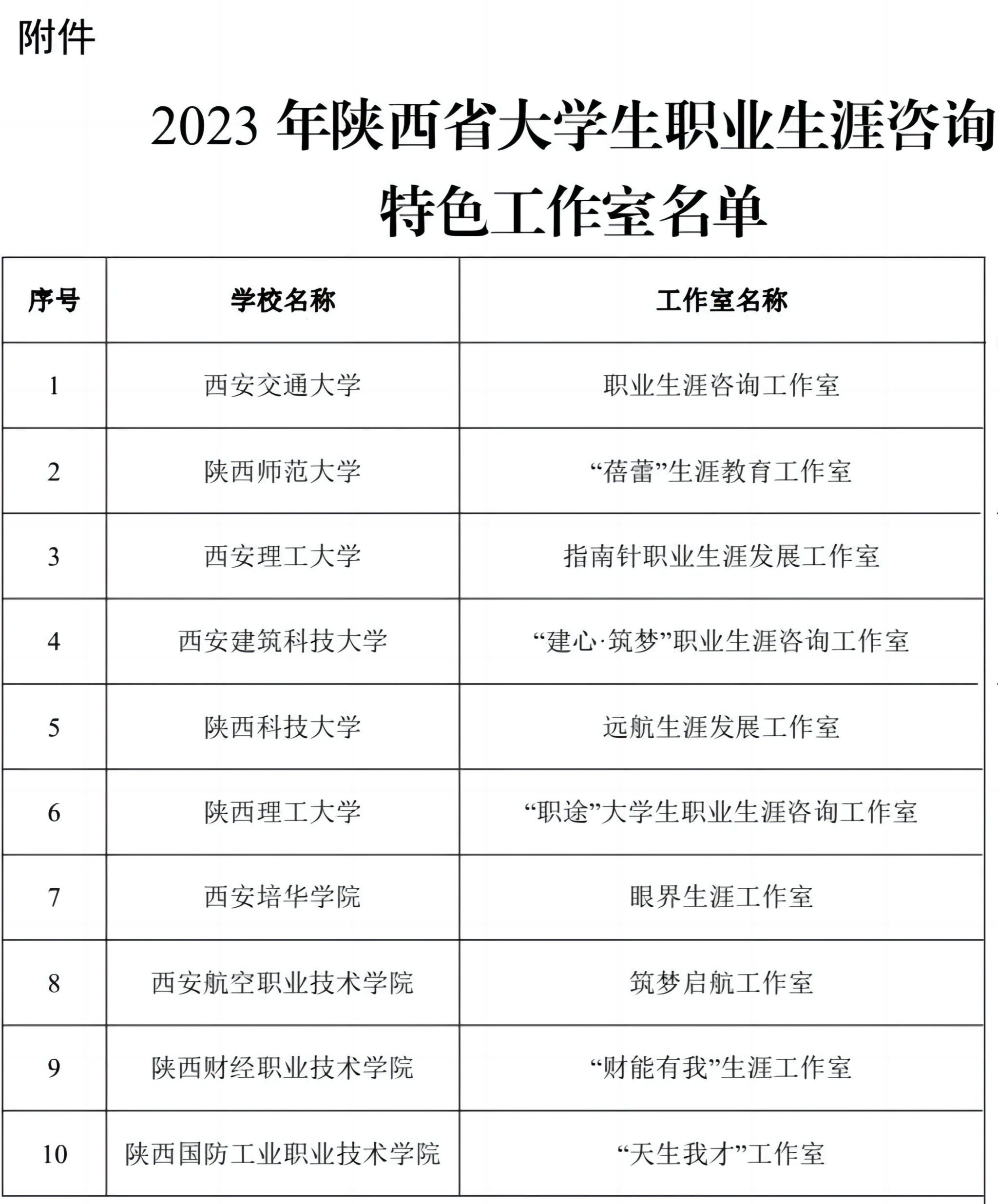 我校职业生涯咨询工作室获评“陕西省大学生职业生涯咨询特色工作室”