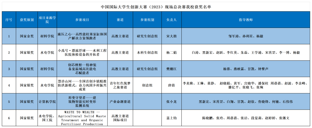 我校在中国国际大学生创新大赛(2023)中创造佳绩