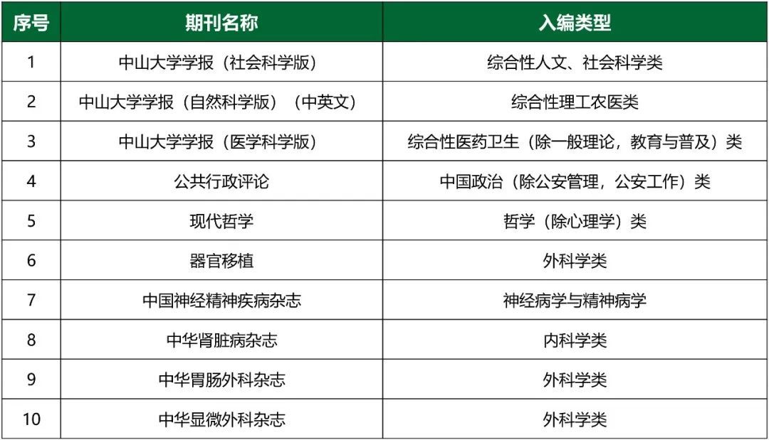 中山大学10种期刊入编2023年版北大中文核心期刊