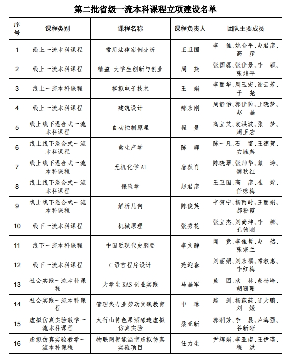 我校新增16门省级一流本科课程