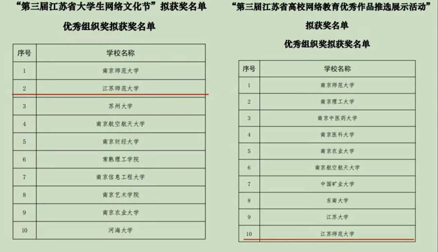 我校在第三届江苏省大学生网络文化节和高校网络教育优秀作品推选展示活动中取得佳绩