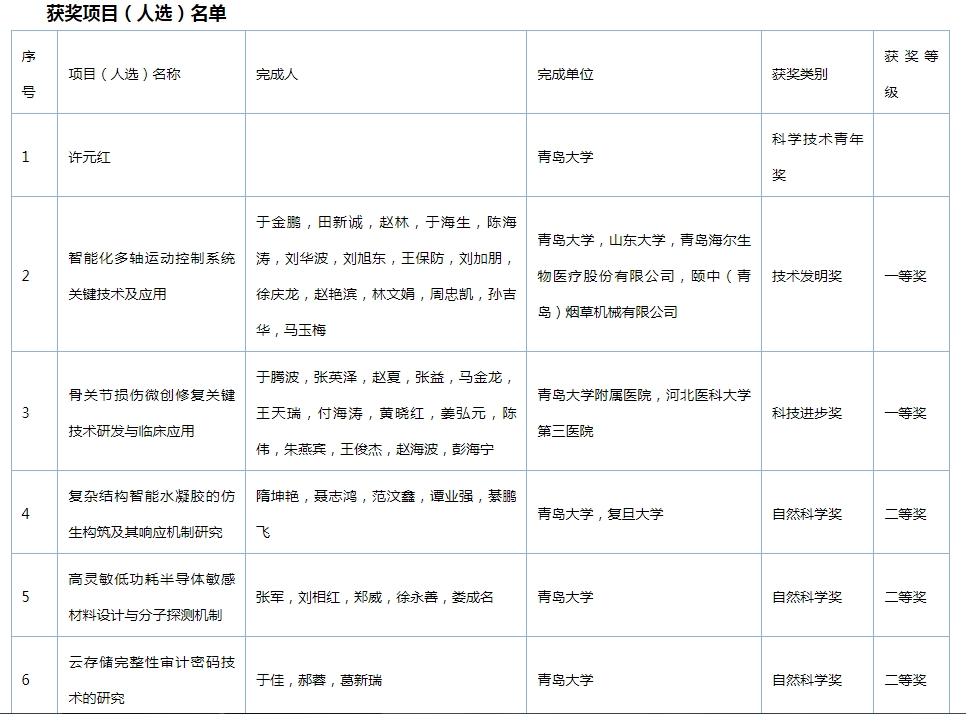 我校12项科研成果（人选） 获得2023年度山东省科学技术奖