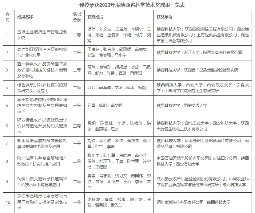 我校10项成果荣获2023年度陕西省科学技术奖