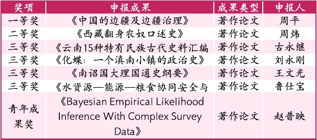 云南大学荣获7项教育部第九届高等学校科学研究优秀成果奖（人文社会科学）