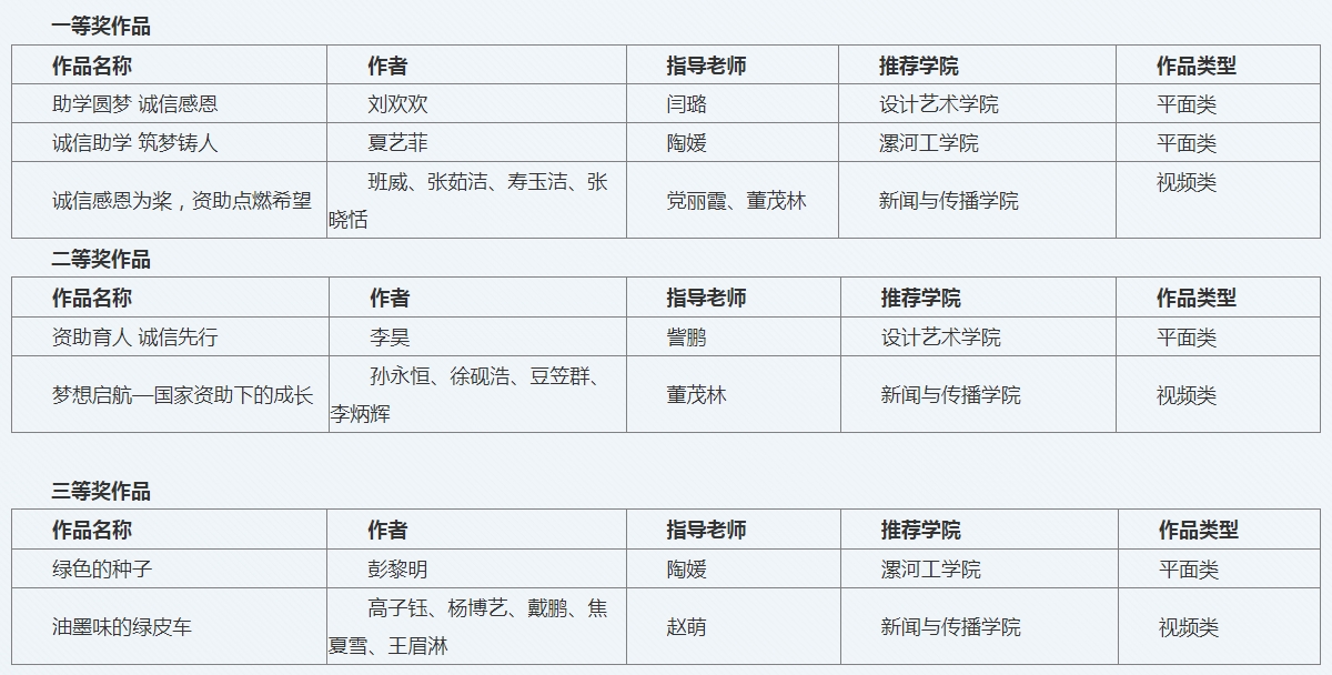 我校在河南省“诚信校园行”学生资助公益广告设计大赛中获得佳绩