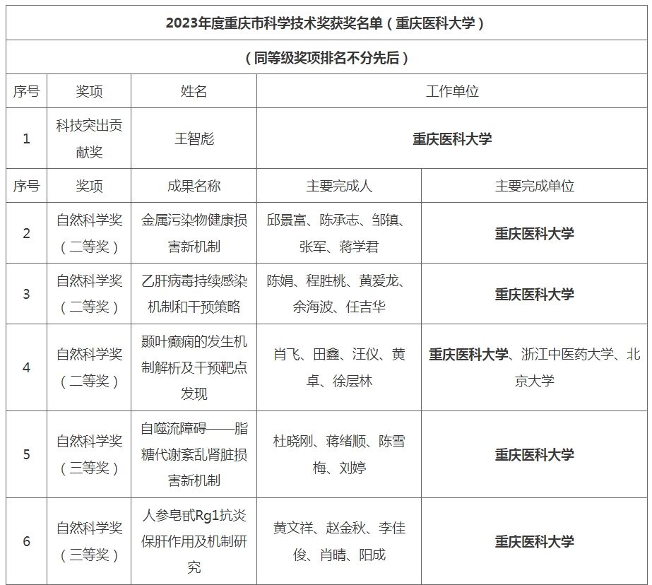 我校16项成果获2023年度重庆市科学技术奖