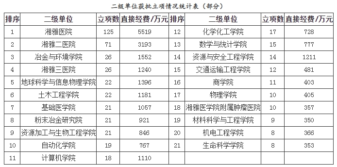 2024年国家自科基金放榜 中南大学获批551项