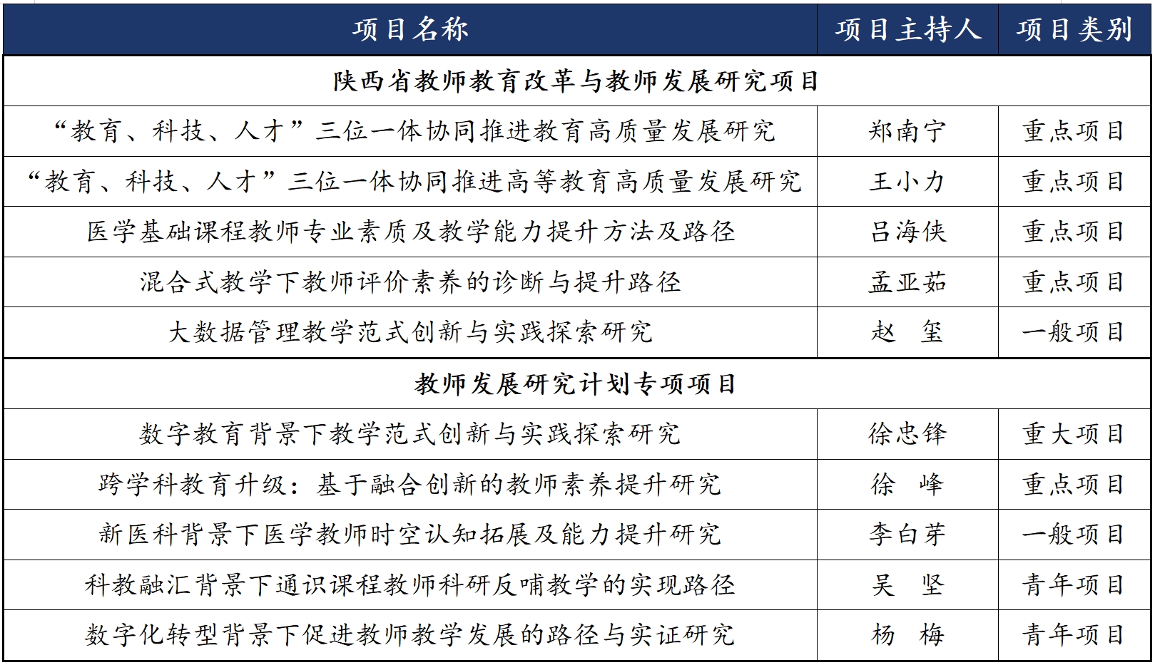 西安交大10个项目获批2023年度陕西省教师教育改革与教师发展研究项目立项