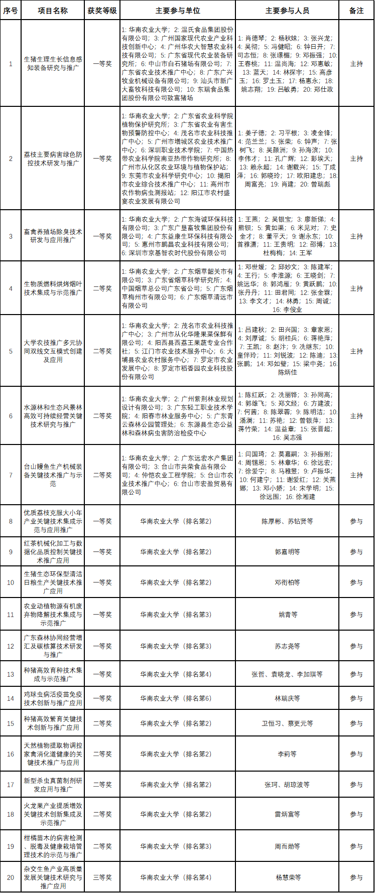 我校20项成果获广东省农业技术推广奖