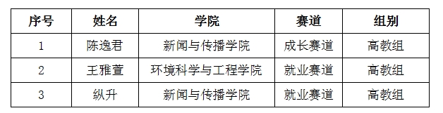 我校3位选手晋级首届全国大学生职业规划大赛广东省分赛决赛