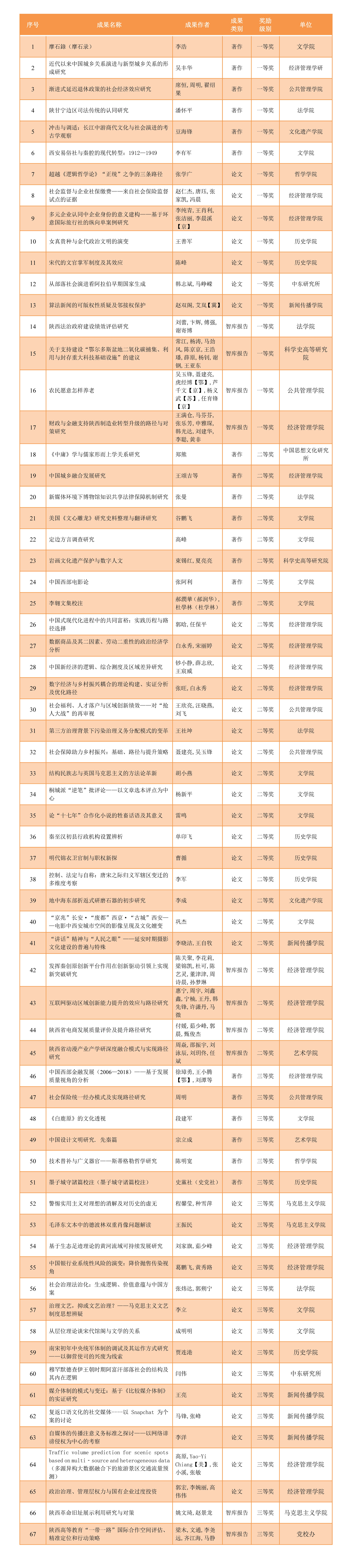 我校67项科研成果获陕西省哲学社会科学优秀成果奖